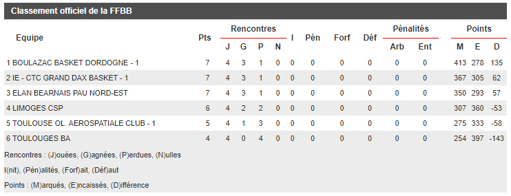 Classement U18