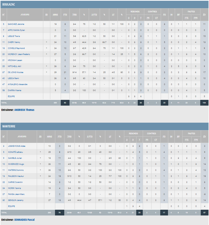 stats BBD-NANTERRE