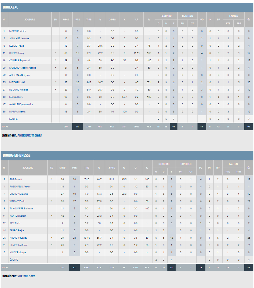 stats bourg