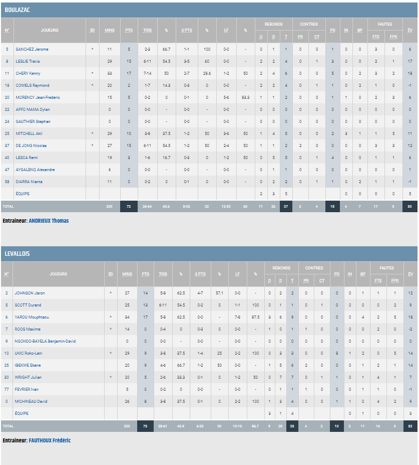 STATS bbd levallois