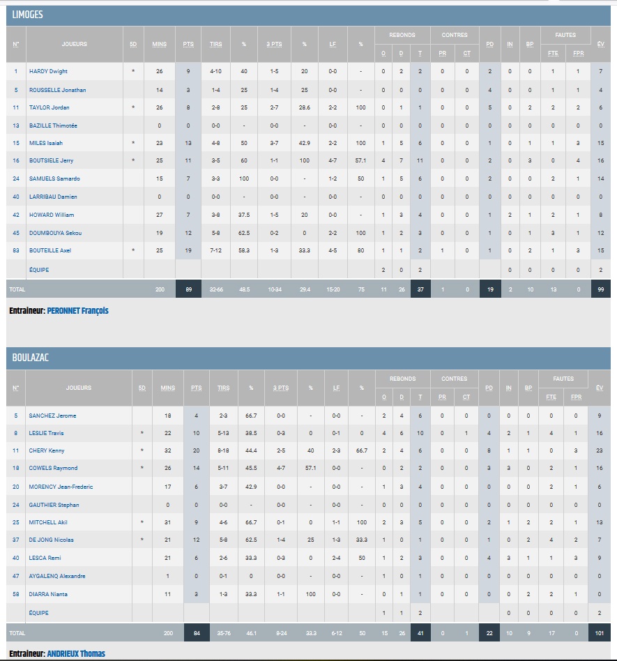 Stats CSP LImoges - BBD