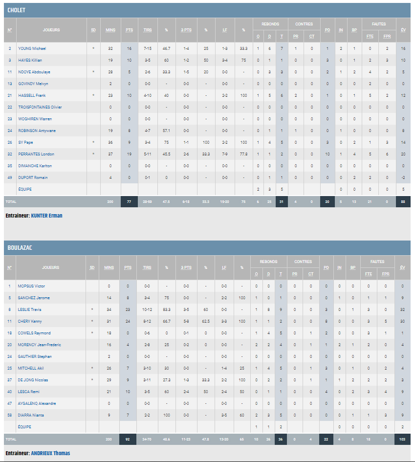 CHOLET stats