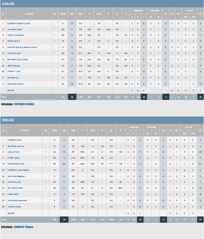 stats J18 levallois