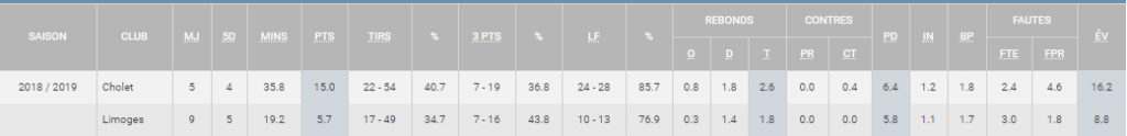 stats perrantes