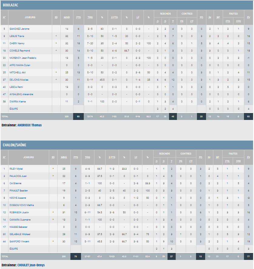 J25_Boulazac vs Elan Chalon_Stats