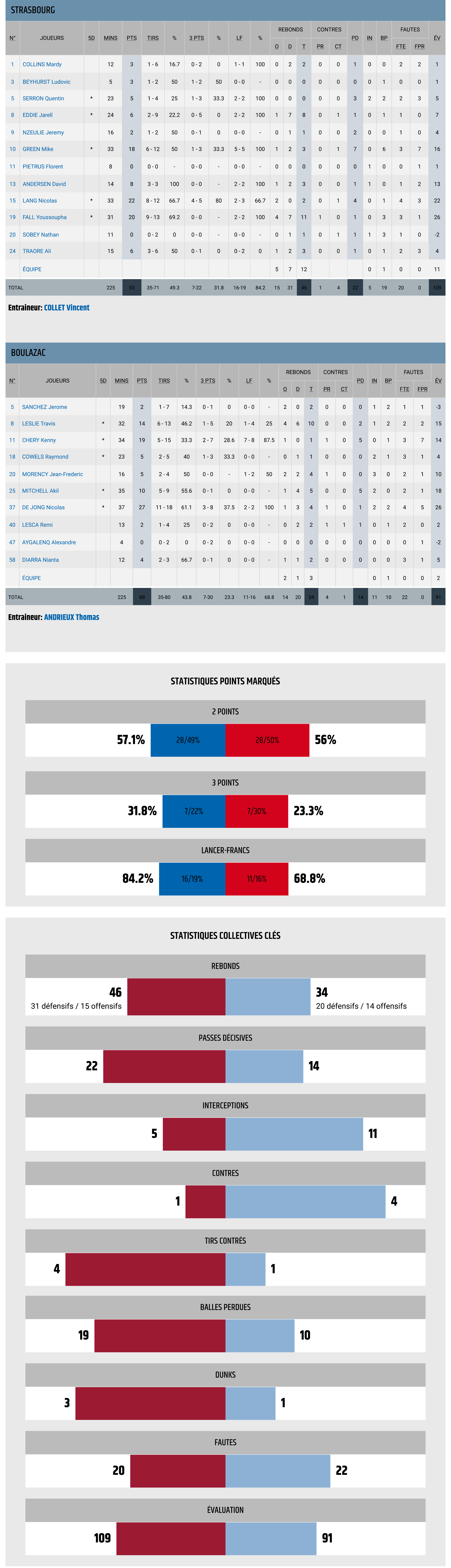 Strasbourg - Boulazac | LNB.fr