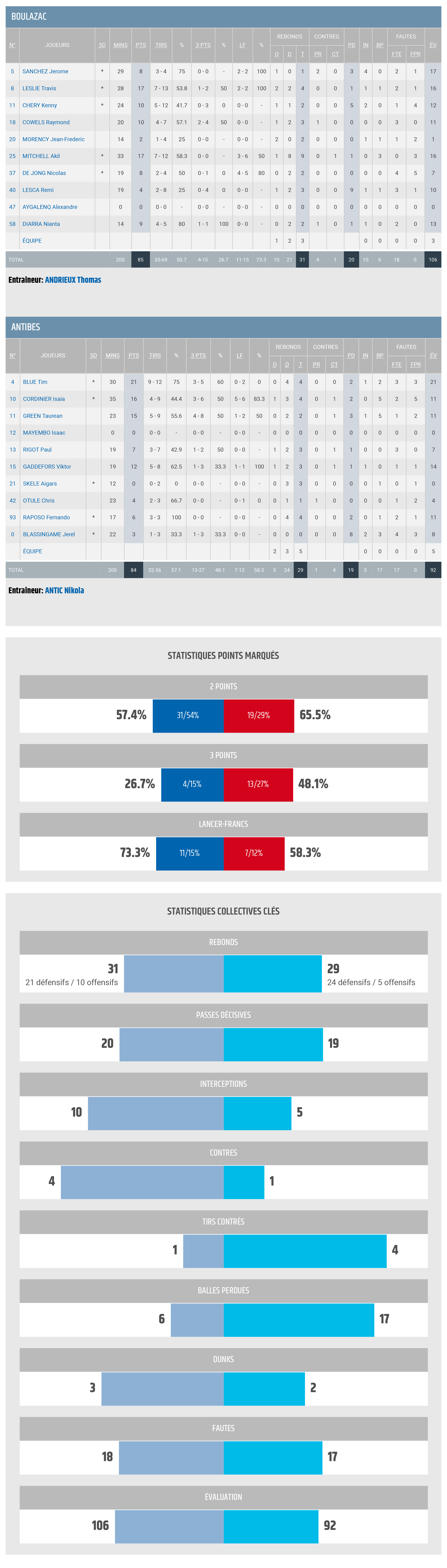 Boulazac - Antibes _ LNB