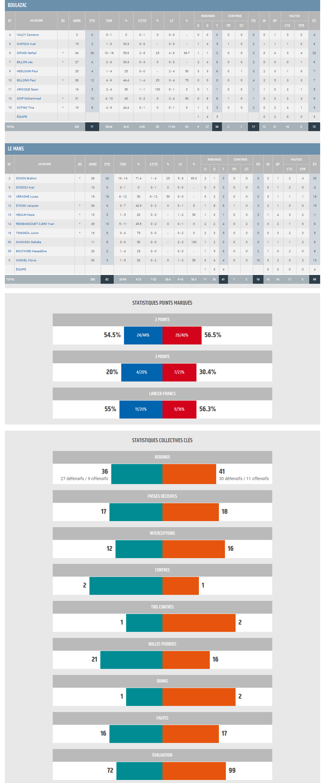 BBD-Espoirs vs Le mans - stats