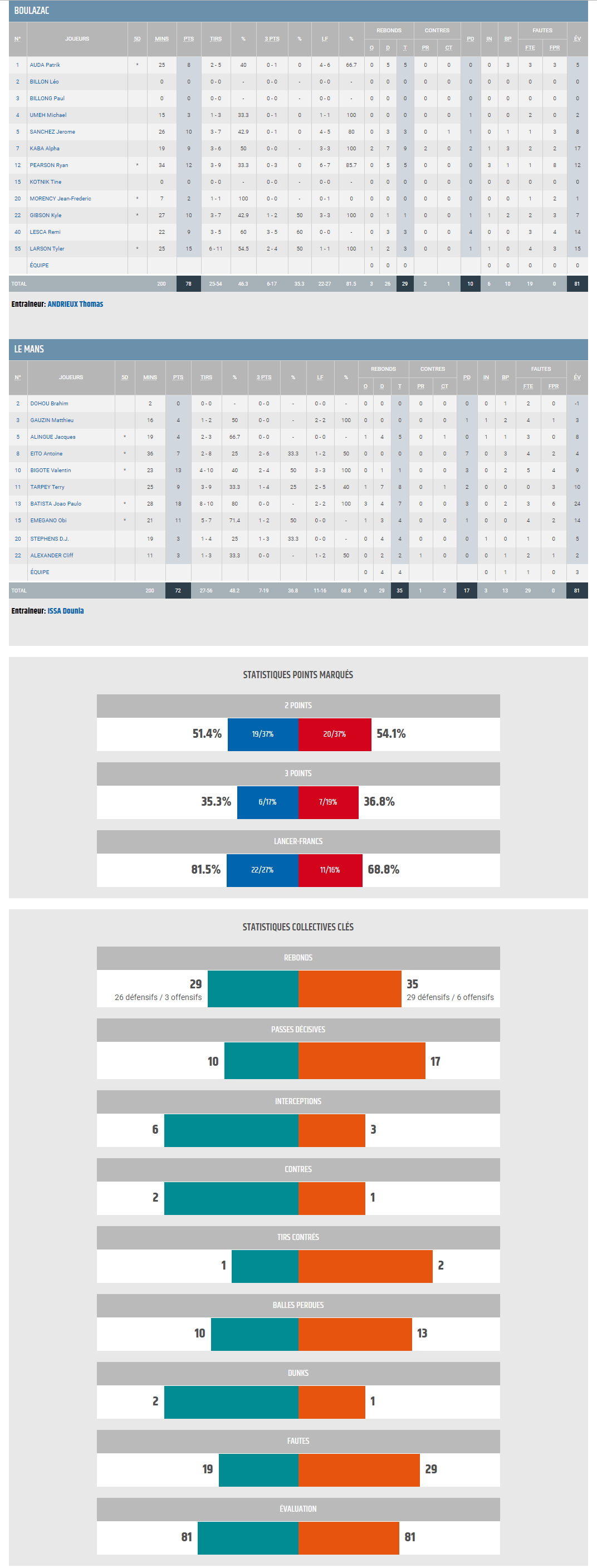 Jeep ELITE J01_BBD vs Le Mans_STATS