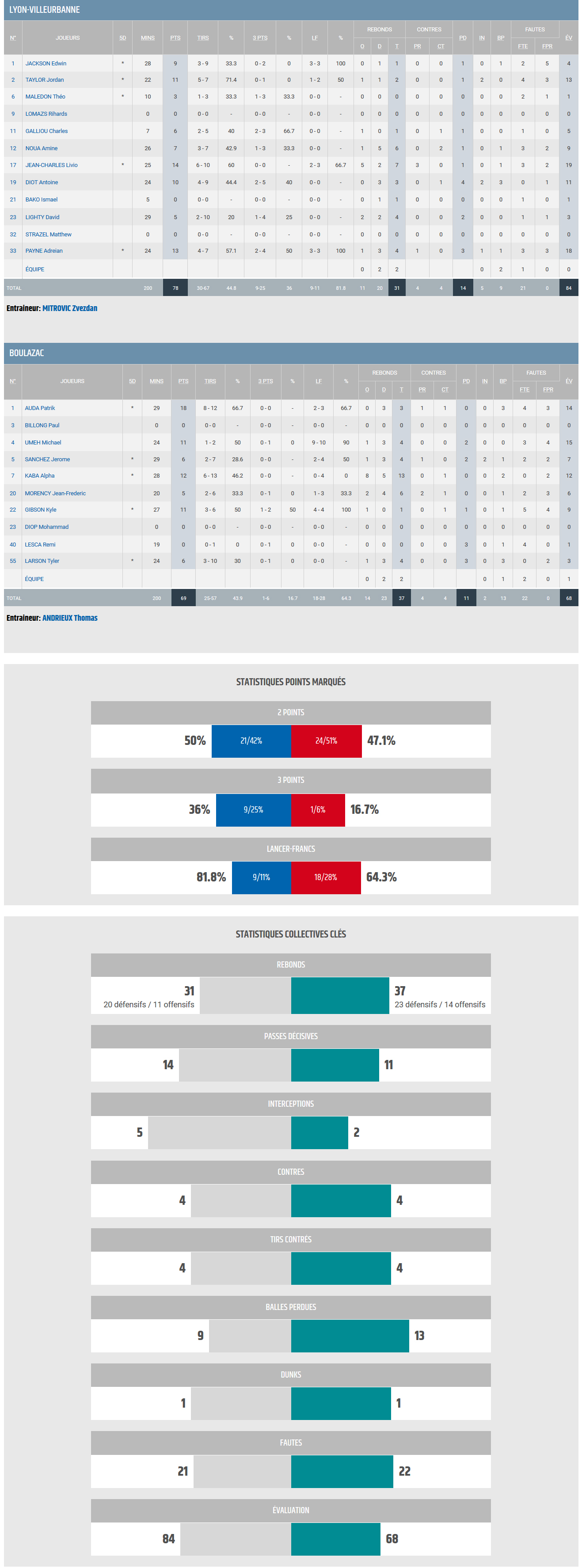 STATS BBD -LDLC ASVEL