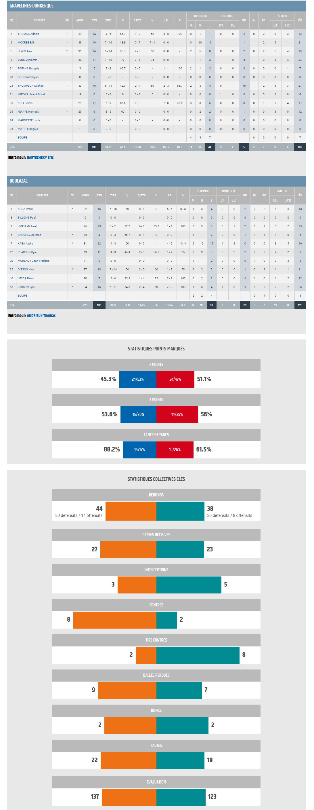 BBD - Gravelines vs BBD Stats