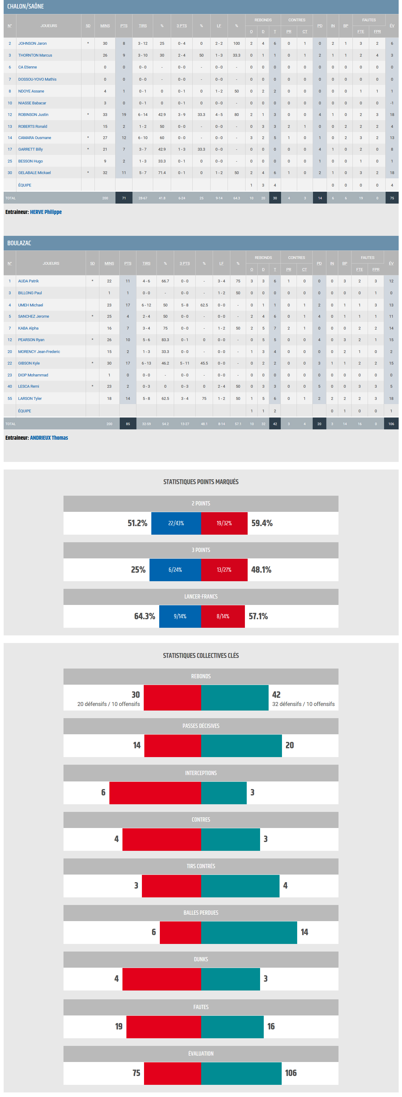 BBD_ Elan Chalo-stats