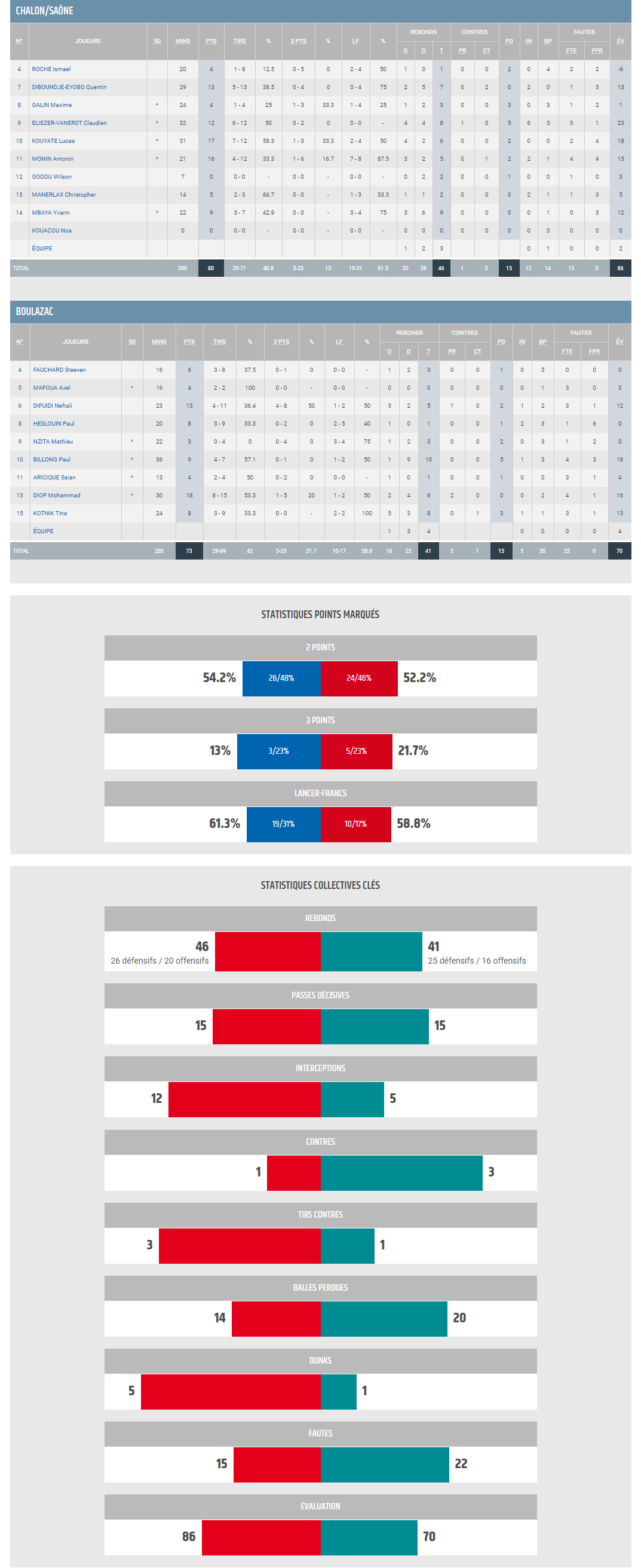 Espoirs BBD Chalon stats