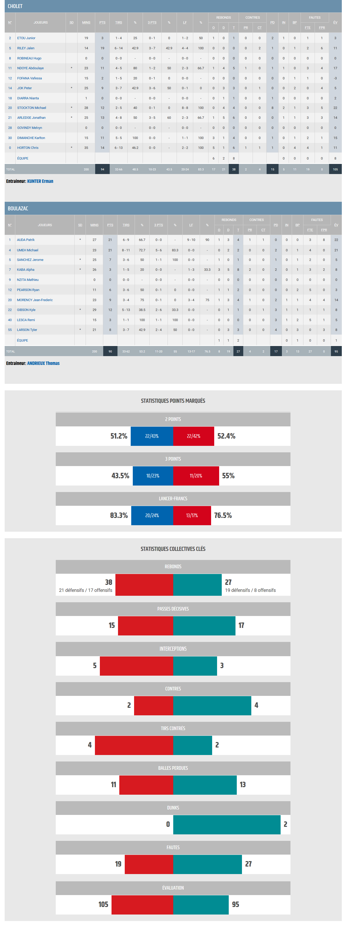 Jeep ELITE 04 BBD vs Cholet_stats