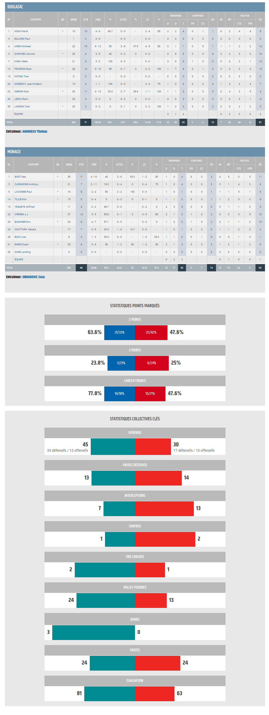 Jeep ELITE J05 BBD vs MONACO_STATS