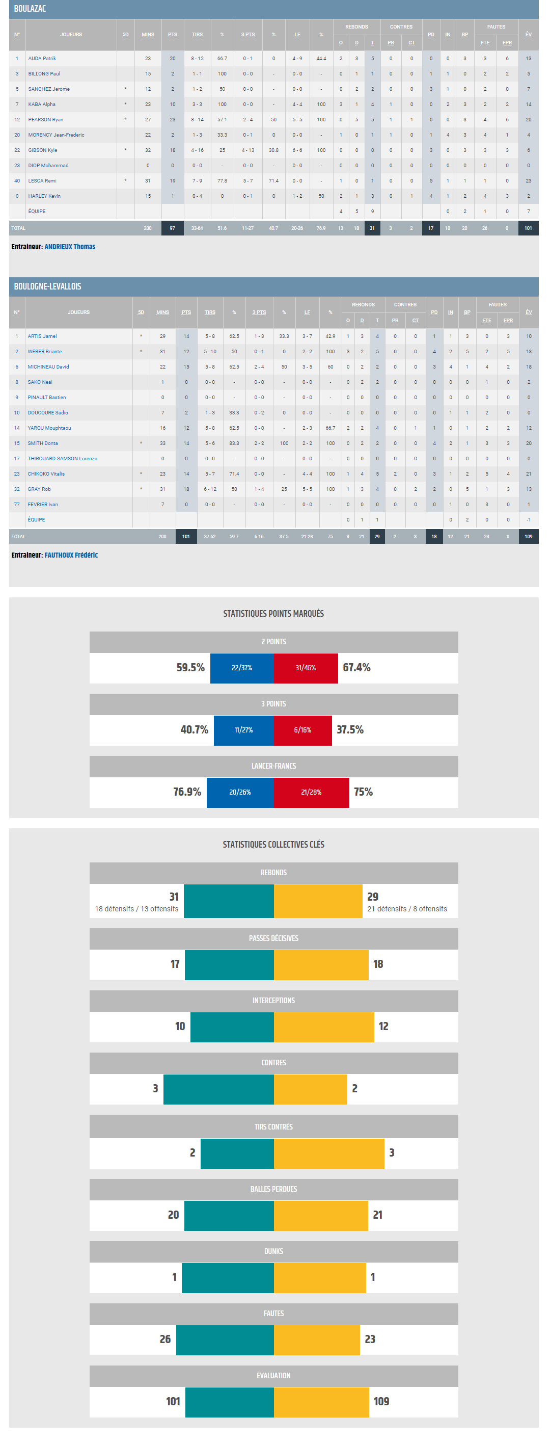 JeepELITE J11 BBD vs Metropolitans 92_STATS