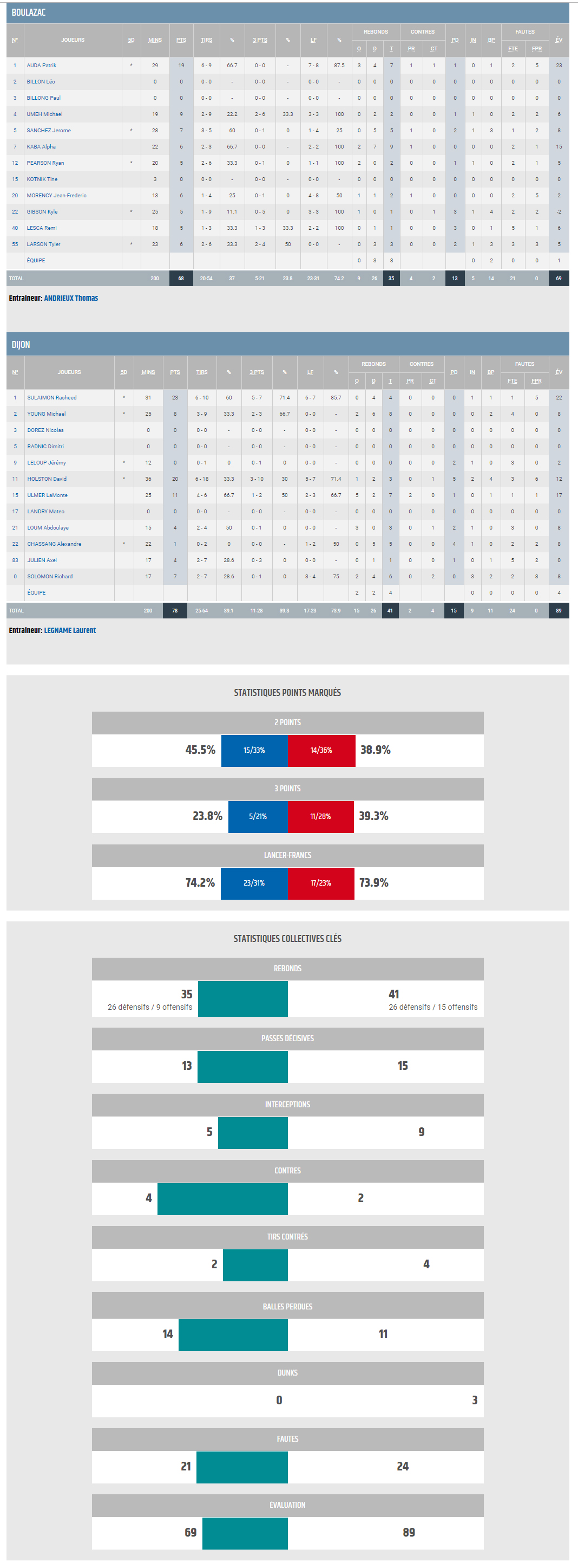 STATS BBD vs DIJON