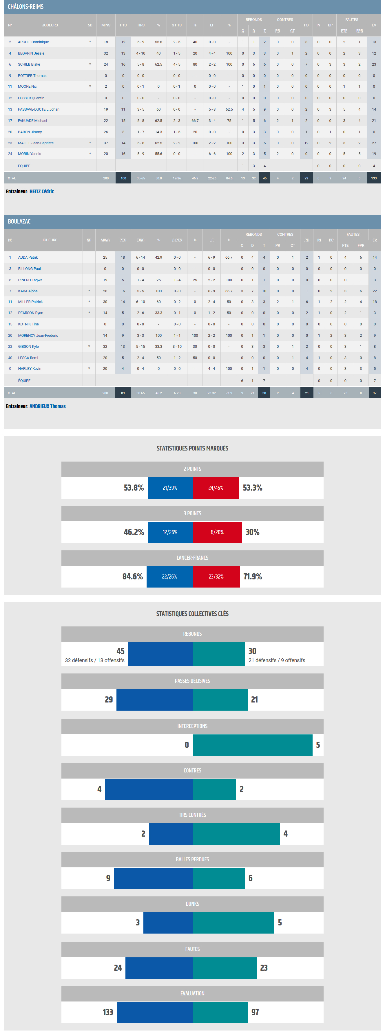 BBD- CCRB STATS