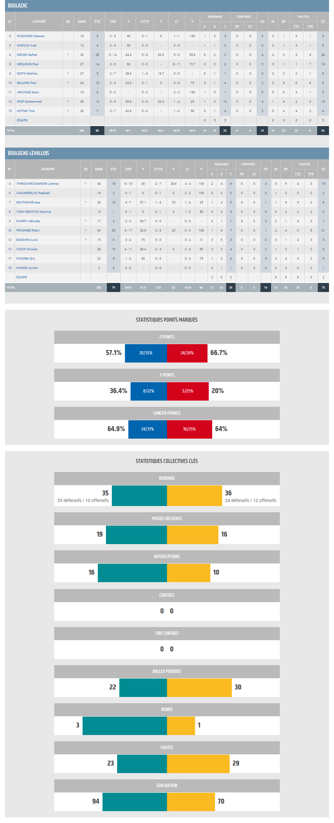 BBD vs Levallois_Stats