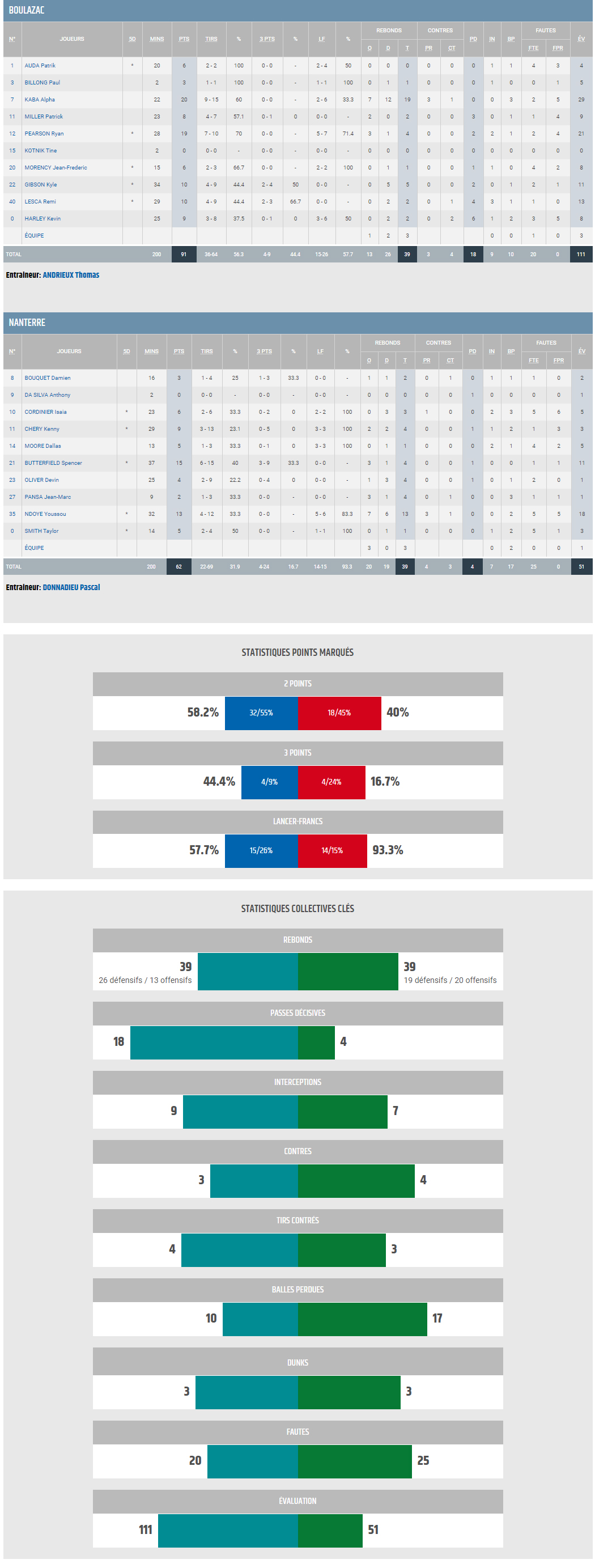 BBD vs NANTERRE_STATS