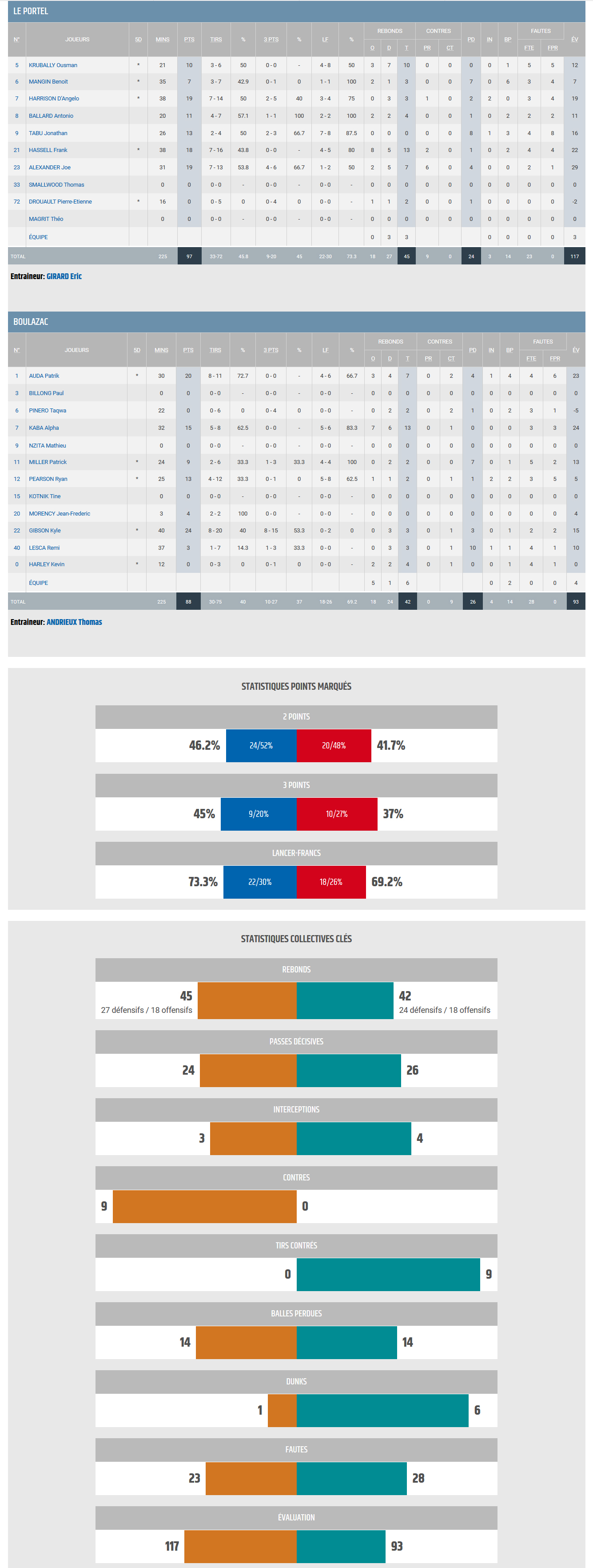 Episode 10 Le Portel vs BBD_STATS