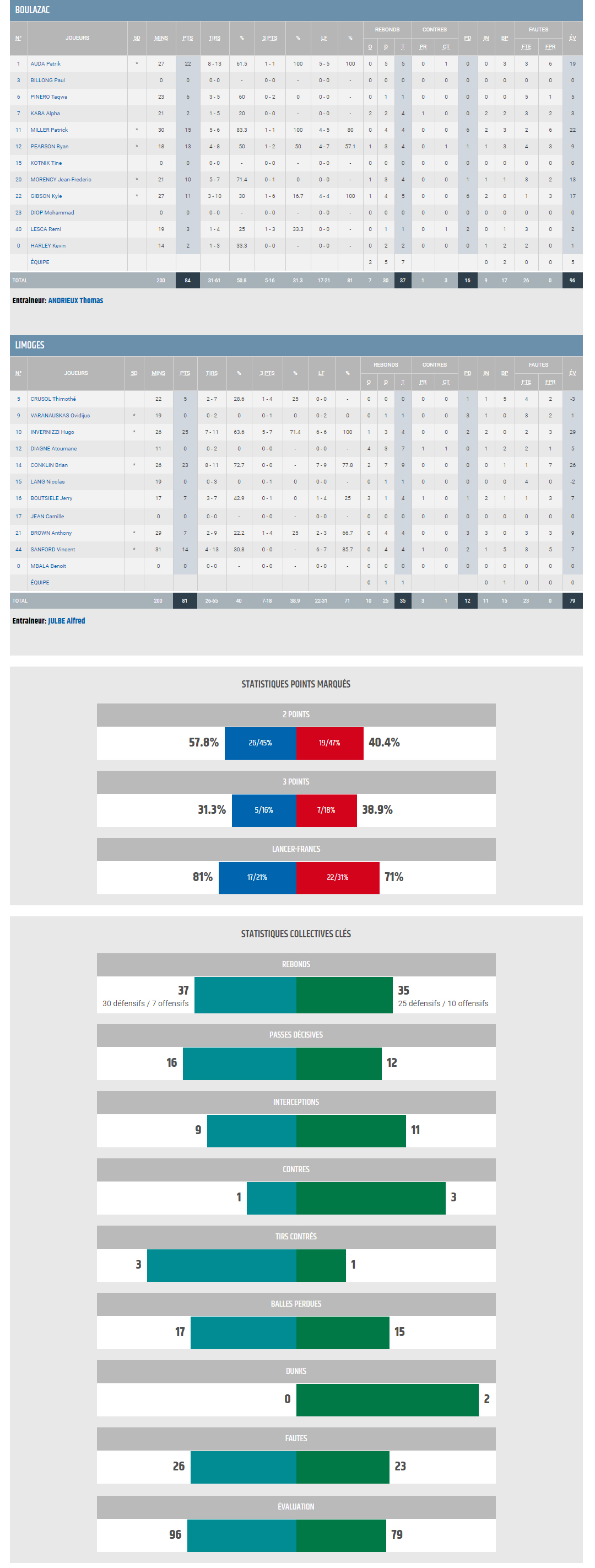 J09 BBD vs CSP Limoges_STATS