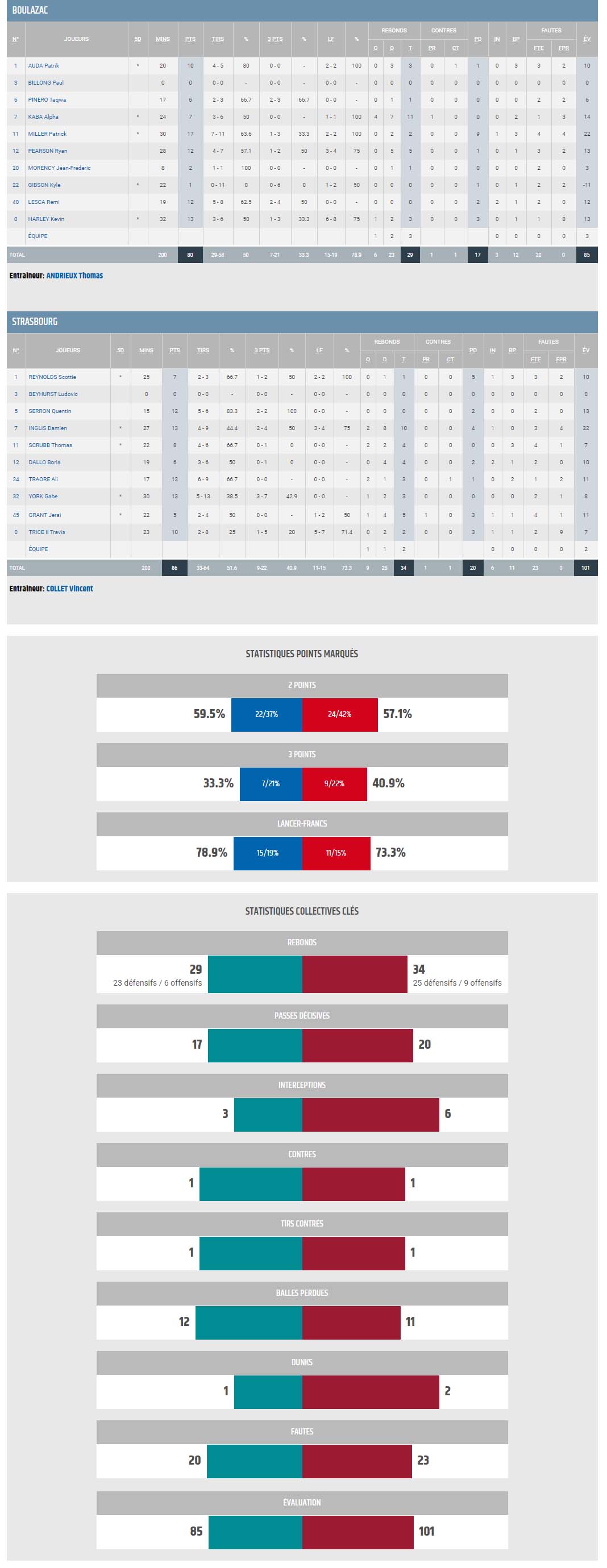 J17 BBD vs STRASBOURG_STATS