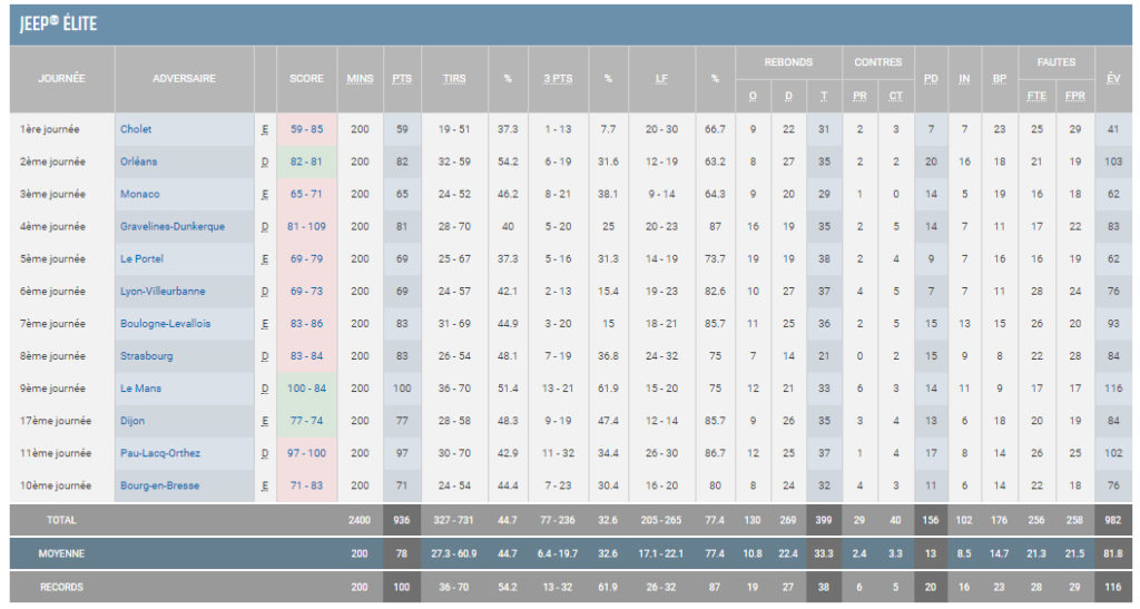 BBD - Stats roanne