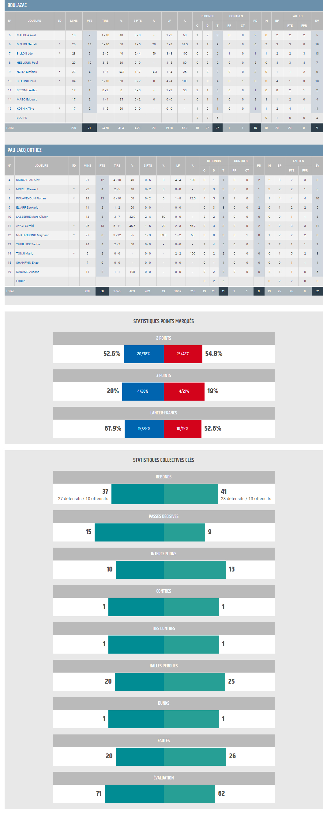 ESPOIRS 15 BBD vs Pau_STATS