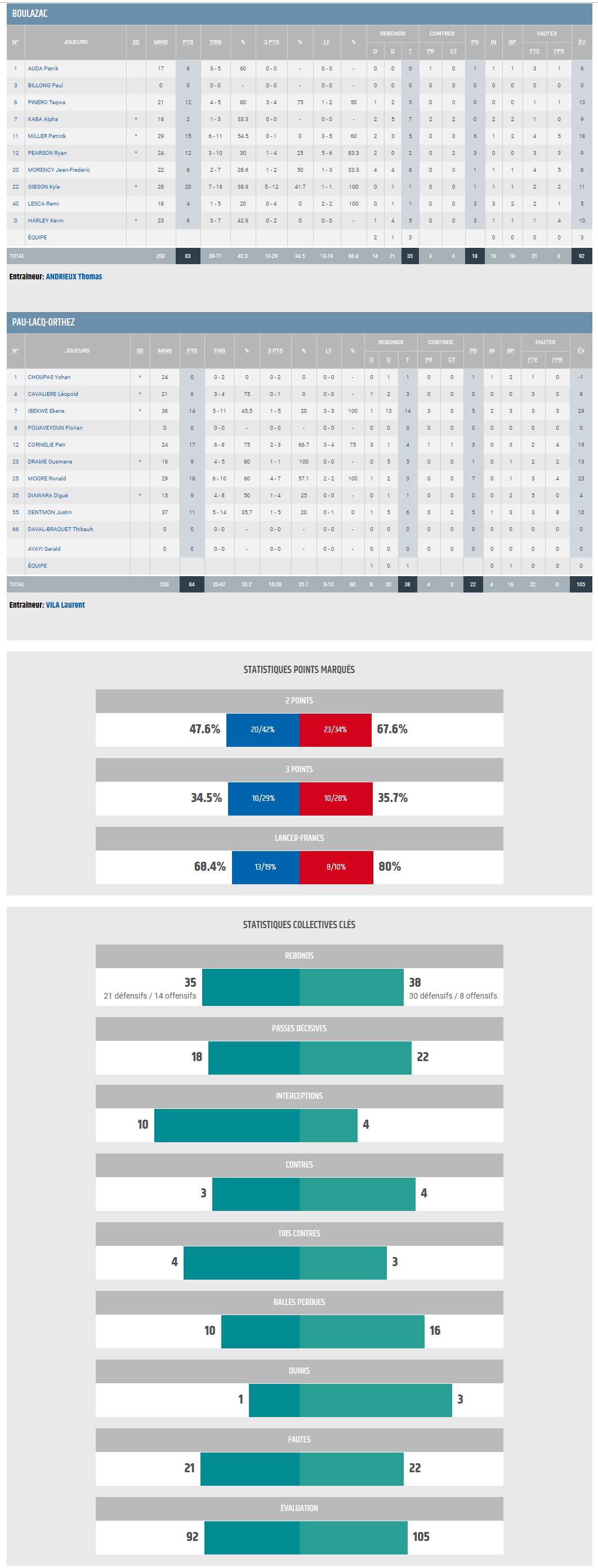 J13 BBD vs Pau_STATS