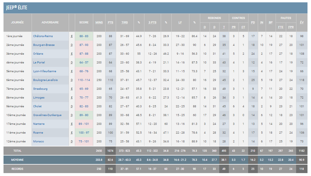 Jeep ELITE J12 - BBD vs Pau_stats Pau