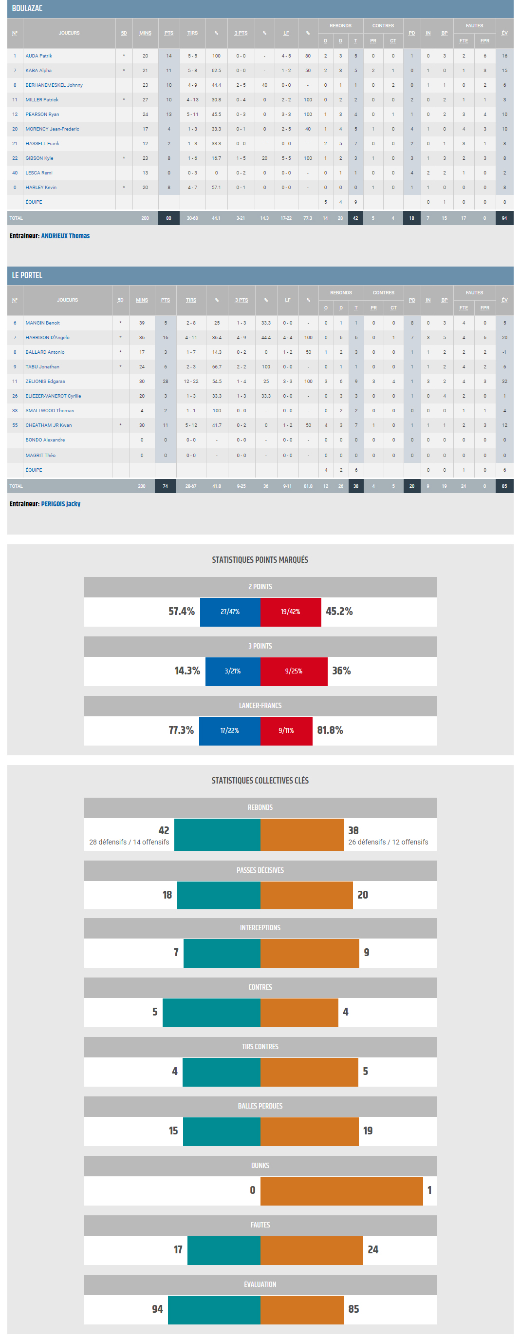 J19 BBD vs Le Portel_STATS