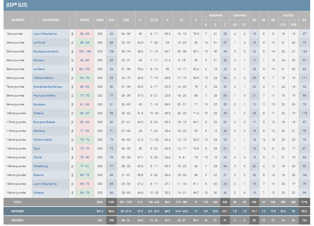 J20 CSP Limoges vs BBD - Stats pregame