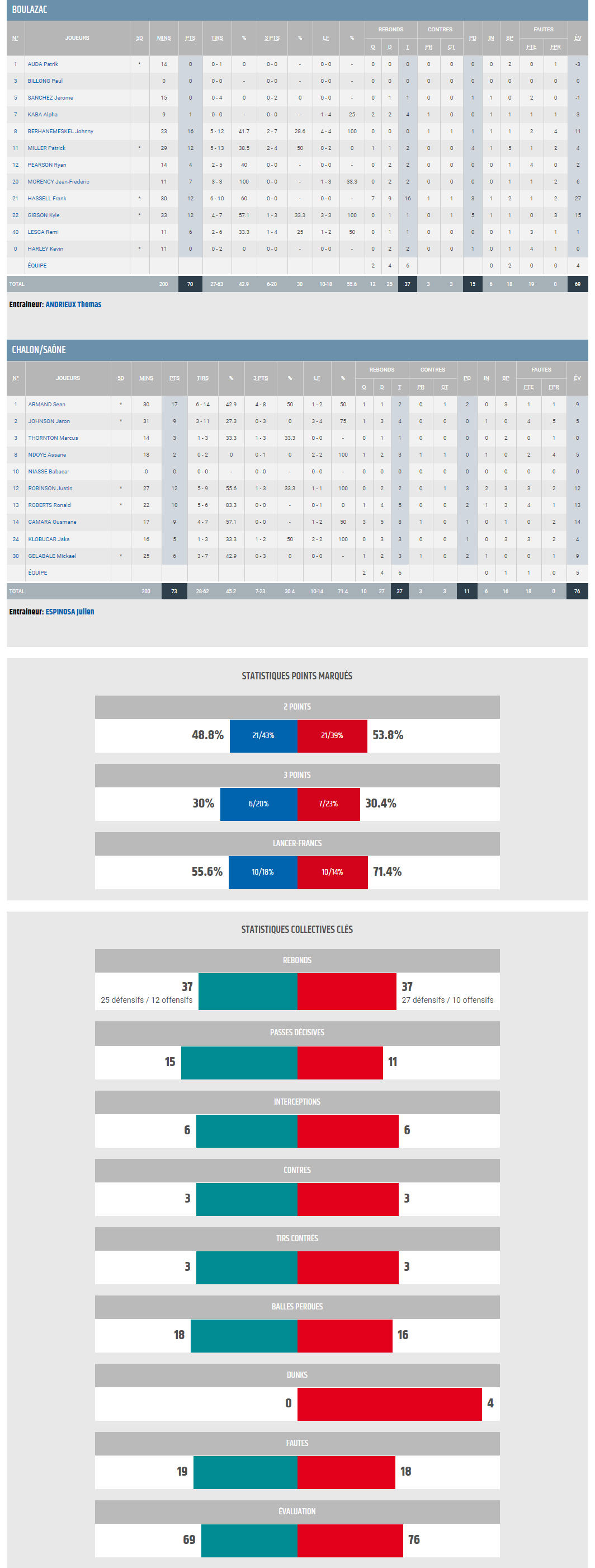 J22 BBD vs Elan Chalon_STATS